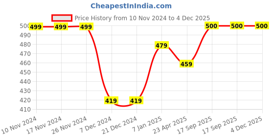 firstcry.com Zeezeezoo Half Sleeves Cricket Theme Cheering For India Printed Onesie - Blue zeezeezoo Price History Graph from 10 Nov 2024 to 3 Dec 2025