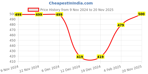 firstcry.com Zeezeezoo Half Sleeves Cricket Theme Cheering For India Printed Onesie - Blue zeezeezoo Price History Graph from 9 Nov 2024 to 20 Nov 2025
