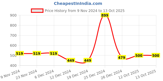 firstcry.com Zeezeezoo Half Sleeves Cricket Theme  Cheering For India Text Printed Tee - Blue zeezeezoo Price History Graph from 9 Nov 2024 to 13 Oct 2025