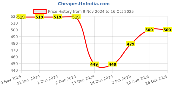 firstcry.com Zeezeezoo Half Sleeves Cricket Theme  Cheering For India Text Printed Tee - Blue zeezeezoo Price History Graph from 9 Nov 2024 to 15 Oct 2025