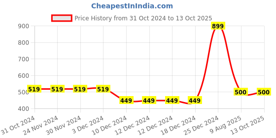 firstcry.com Zeezeezoo Half Sleeves Cricket Theme  Cheering For India Text Printed Tee - Blue zeezeezoo Price History Graph from 31 Oct 2024 to 12 Oct 2025