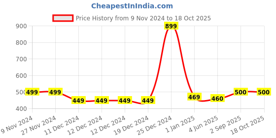 firstcry.com Zeezeezoo Half Sleeves Cricket Theme Jeetega Bhai Jeetega Chennai Jeetega Printed Tee - Yellow zeezeezoo Price History Graph from 9 Nov 2024 to 17 Oct 2025