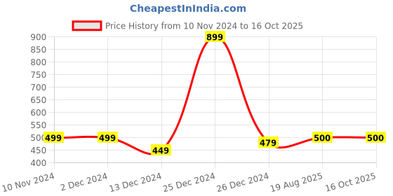firstcry.com Zeezeezoo Half Sleeves Cricket Theme Jeetega Bhai Jeetega Lucknow Jeetega Printed Tee - Blue zeezeezoo Price History Graph from 10 Nov 2024 to 16 Oct 2025