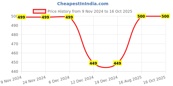 firstcry.com Zeezeezoo Half Sleeves Cricket Theme Jeetega Bhai Jeetega Mumbai Jeetega Printed Tee - Blue zeezeezoo Price History Graph from 9 Nov 2024 to 15 Oct 2025