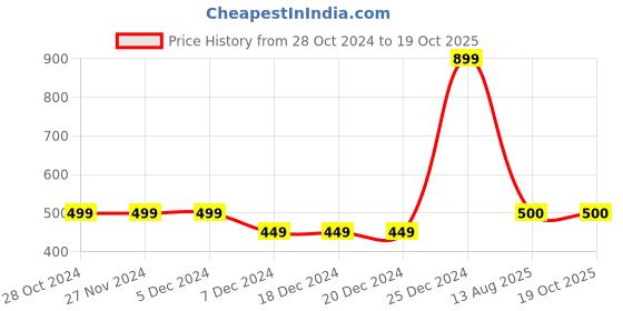 firstcry.com Zeezeezoo Half Sleeves Cricket Theme Jeetega Bhai Jeetega Rajasthan Jeetega Printed Tee - Pink zeezeezoo Price History Graph from 28 Oct 2024 to 19 Oct 2025