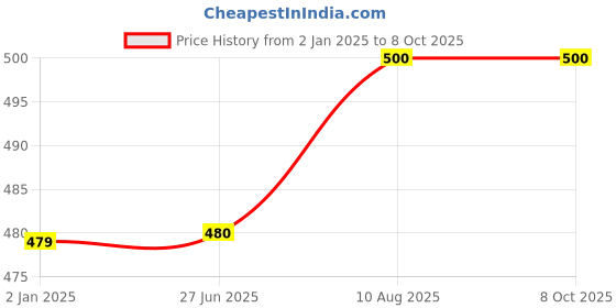 firstcry.com Zeezeezoo Half Sleeves Daddys Future Gym Buddy Text Printed Tee - White zeezeezoo Price History Graph from 2 Jan 2025 to 8 Oct 2025