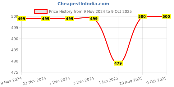 firstcry.com Zeezeezoo Half Sleeves Daddys Future Gym Buddy Text Printed Tee - White zeezeezoo Price History Graph from 9 Nov 2024 to 8 Oct 2025