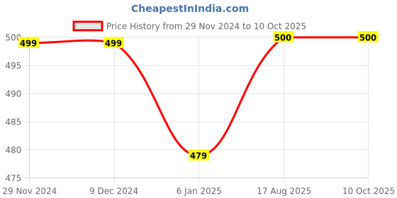 firstcry.com Zeezeezoo Half Sleeves Dads Future Golf Buddy Text Printed Tee - White zeezeezoo Price History Graph from 29 Nov 2024 to 9 Oct 2025