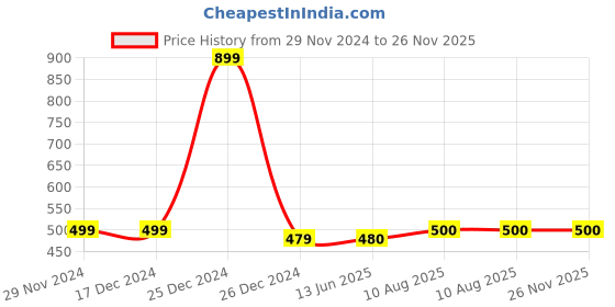 firstcry.com Zeezeezoo Half Sleeves Dads Future Golf Buddy Text Printed Tee - White zeezeezoo Price History Graph from 29 Nov 2024 to 26 Nov 2025
