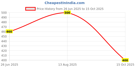 firstcry.com Zeezeezoo Half Sleeves Diwali Theme My First Diwali Text Printed Onesie - Yellow zeezeezoo Price History Graph from 26 Jun 2025 to 15 Oct 2025