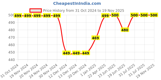 firstcry.com Zeezeezoo Half Sleeves Family Theme My Maasi Loves Me More Than Ice Cream Printed Onesie - Navy Blue zeezeezoo Price History Graph from 31 Oct 2024 to 19 Nov 2025