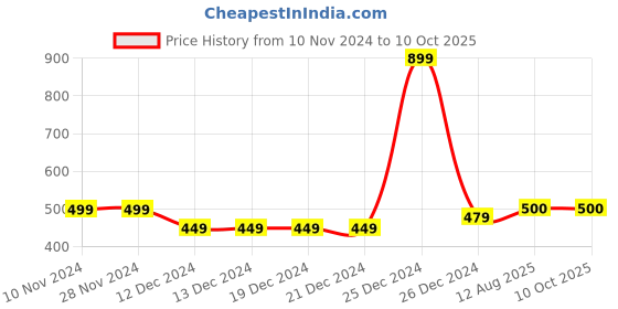 firstcry.com Zeezeezoo Half Sleeves Family Theme Nana & Nani's Ladla Printed Tee - Blue zeezeezoo Price History Graph from 10 Nov 2024 to 9 Oct 2025