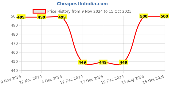 firstcry.com Zeezeezoo Half Sleeves Family Theme Nana & Nani's Ladla Printed Tee - Blue zeezeezoo Price History Graph from 9 Nov 2024 to 14 Oct 2025