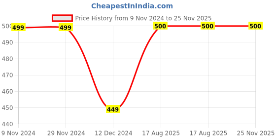 firstcry.com Zeezeezoo Half Sleeves Father And Baby Theme Daddys Future Gym Buddy Printed Onesie - Neon Green zeezeezoo Price History Graph from 9 Nov 2024 to 25 Nov 2025