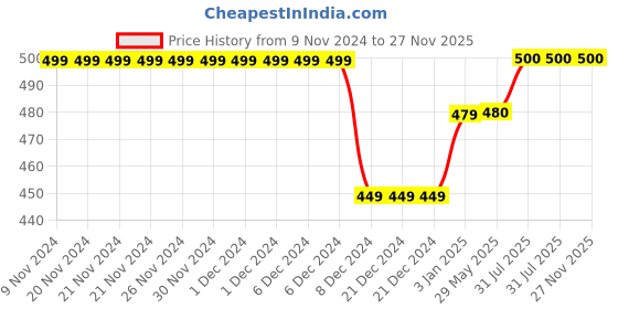 firstcry.com Zeezeezoo Half Sleeves Fathers Day Theme Daddy's Darling Printed Onesie - Pink zeezeezoo Price History Graph from 9 Nov 2024 to 27 Nov 2025