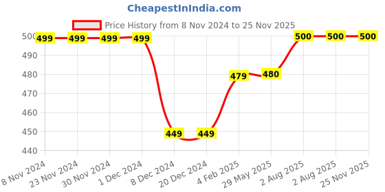 firstcry.com Zeezeezoo Half Sleeves Fathers Day Theme Daddy's Princess Printed Onesie - Pink zeezeezoo Price History Graph from 8 Nov 2024 to 25 Nov 2025
