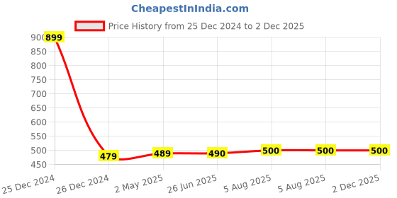 firstcry.com Zeezeezoo Half Sleeves Fathers Day Theme Daddy's Princess Printed Onesie - Red zeezeezoo Price History Graph from 25 Dec 2024 to 2 Dec 2025