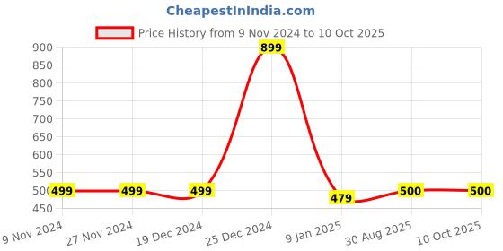 firstcry.com Zeezeezoo Half Sleeves Future Chartered Accountant Text Printed Tee - White zeezeezoo Price History Graph from 9 Nov 2024 to 10 Oct 2025