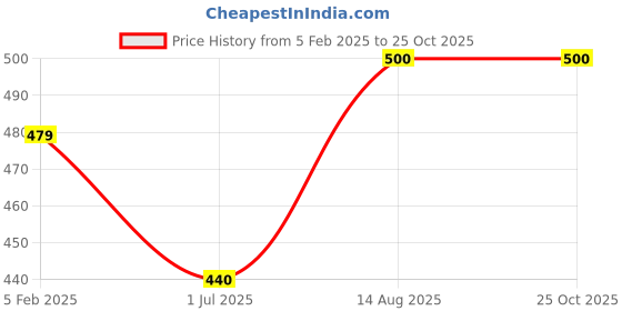 firstcry.com Zeezeezoo Half Sleeves Handsome Just Like My Daddy Text Printed Baby Onesie - Black zeezeezoo Price History Graph from 5 Feb 2025 to 24 Oct 2025