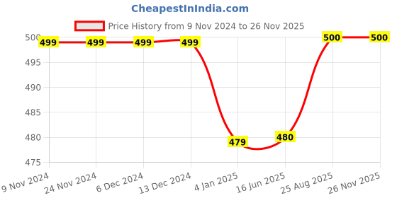 firstcry.com Zeezeezoo Half Sleeves Jesus Theme Cross Printed Tee - White zeezeezoo Price History Graph from 9 Nov 2024 to 26 Nov 2025