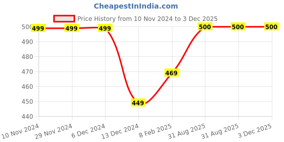 firstcry.com Zeezeezoo Half Sleeves Limited Edition Printed Onesie - Navy Blue zeezeezoo Price History Graph from 10 Nov 2024 to 3 Dec 2025