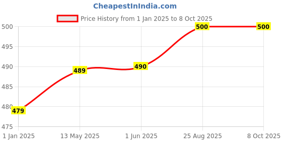 firstcry.com Zeezeezoo Half Sleeves Maasi Ki  Jaan Text Printed Onesie - Red zeezeezoo Price History Graph from 1 Jan 2025 to 8 Oct 2025