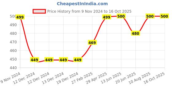 firstcry.com Zeezeezoo Half Sleeves Mama's Laddoo Print Onesie - Blue zeezeezoo Price History Graph from 9 Nov 2024 to 16 Oct 2025