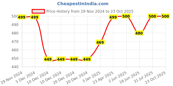 firstcry.com Zeezeezoo Half Sleeves Mama's Laddoo Print Onesie - Blue zeezeezoo Price History Graph from 29 Nov 2024 to 23 Oct 2025