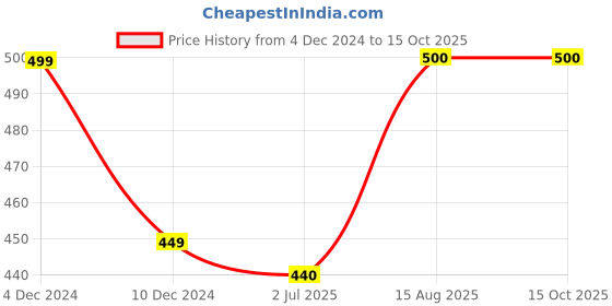 firstcry.com Zeezeezoo Half Sleeves Mama's Laddoo Print Onesie - Blue zeezeezoo Price History Graph from 4 Dec 2024 to 14 Oct 2025
