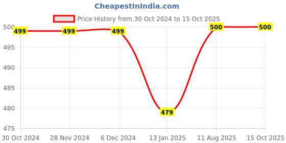 firstcry.com Zeezeezoo Half Sleeves Masi Ki Jaan Printed Onesie - Red zeezeezoo Price History Graph from 30 Oct 2024 to 14 Oct 2025