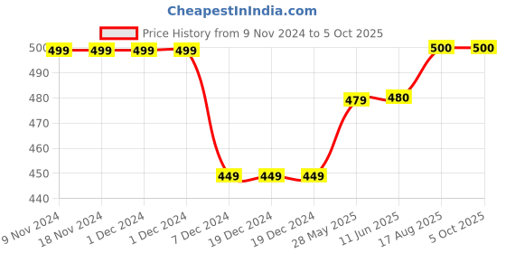 firstcry.com Zeezeezoo Half Sleeves Monsoon Theme Rain Rain Go Away Come Another Day Text Printed Tee - Blue zeezeezoo Price History Graph from 9 Nov 2024 to 5 Oct 2025