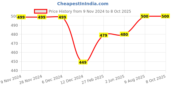 firstcry.com Zeezeezoo Half Sleeves Monsoon Theme You Are The Chai To My Pakoda Text Printed  Onesie - Blue zeezeezoo Price History Graph from 9 Nov 2024 to 8 Oct 2025