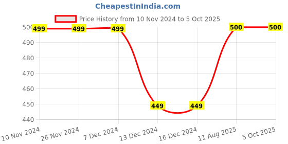 firstcry.com Zeezeezoo Half Sleeves Monsoon Theme You Are The Chai To My Pakoda Text Printed Tee - Blue zeezeezoo Price History Graph from 10 Nov 2024 to 5 Oct 2025