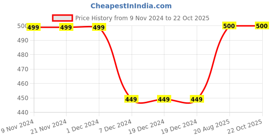 firstcry.com Zeezeezoo Half Sleeves Monsoon Theme You Are The Chai To My Pakoda Text Printed Tee - Blue zeezeezoo Price History Graph from 9 Nov 2024 to 22 Oct 2025