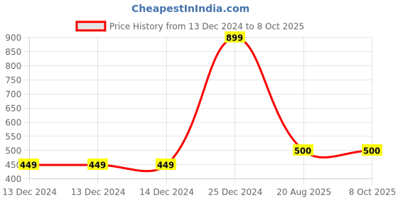 firstcry.com Zeezeezoo Half Sleeves Monsoon Theme You Are The Chai To My Pakoda Text Printed Tee - Forest Green zeezeezoo Price History Graph from 13 Dec 2024 to 8 Oct 2025