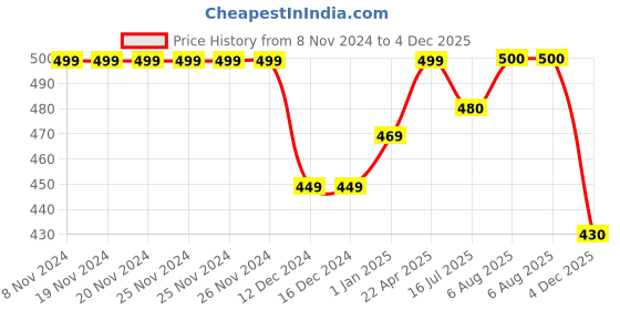 firstcry.com Zeezeezoo Half Sleeves My Bua Loves Me More Than Pani Puri Printed Onesie - Navy zeezeezoo Price History Graph from 8 Nov 2024 to 4 Dec 2025
