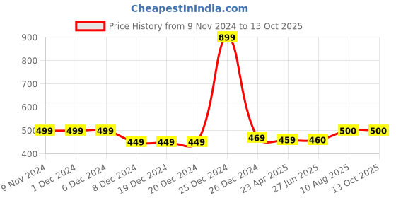 firstcry.com Zeezeezoo Half Sleeves My Mamu Loves Me More Than Pani Puri Text Printed Tee - Yellow zeezeezoo Price History Graph from 9 Nov 2024 to 13 Oct 2025