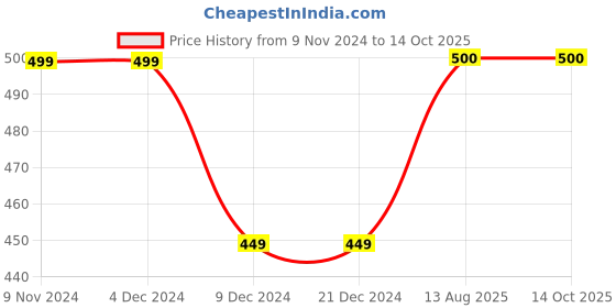 firstcry.com Zeezeezoo Half Sleeves My Mamu Loves Me More Than Vada Pav Text Printed Tee - Forest Green zeezeezoo Price History Graph from 9 Nov 2024 to 14 Oct 2025