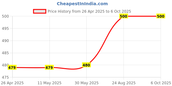 firstcry.com Zeezeezoo Half Sleeves Patel Family Name In Gujarati Printed Onesie - White zeezeezoo Price History Graph from 26 Apr 2025 to 6 Oct 2025