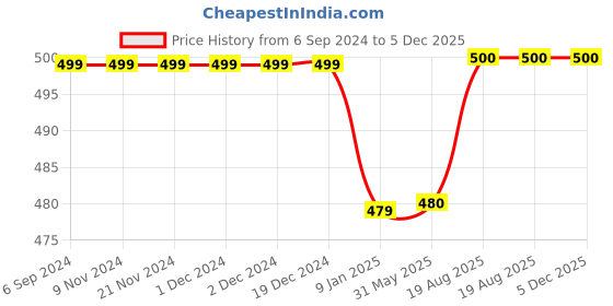 firstcry.com Zeezeezoo Half Sleeves ROAR Tiger Printed Tee - Purple Melange zeezeezoo Price History Graph from 6 Sep 2024 to 5 Dec 2025