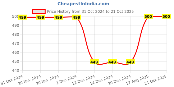 firstcry.com Zeezeezoo Half Sleeves Sassy Like Maasi Printed Tee - Pink zeezeezoo Price History Graph from 31 Oct 2024 to 20 Oct 2025