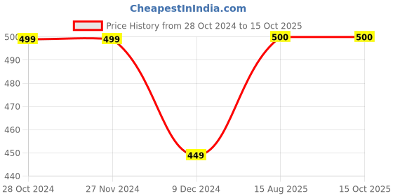 firstcry.com Zeezeezoo Half Sleeves Sassy Like Maasi Printed Tee - Pink zeezeezoo Price History Graph from 28 Oct 2024 to 14 Oct 2025