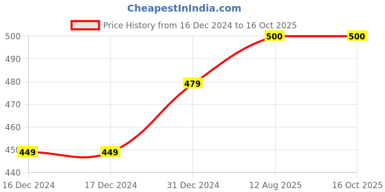 firstcry.com Zeezeezoo Half Sleeves Sassy Like Maasi Printed Tee - Pink zeezeezoo Price History Graph from 16 Dec 2024 to 15 Oct 2025