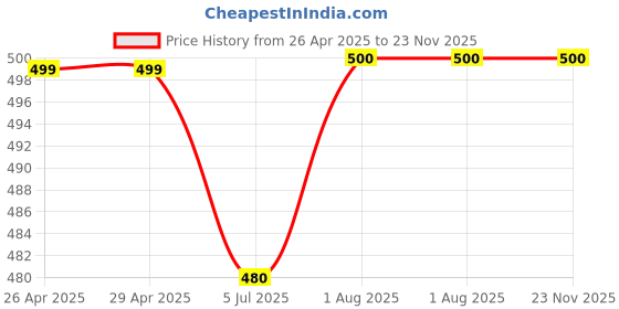 firstcry.com Zeezeezoo Half Sleeves Sibling Theme Little Brother Printed Onesie - Navy Blue zeezeezoo Price History Graph from 26 Apr 2025 to 23 Nov 2025