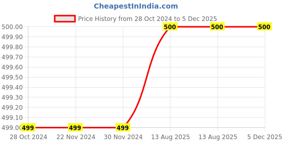 firstcry.com Zeezeezoo Half Sleeves Sona Kitna Sona Hai Text Printed  Onesie - Black zeezeezoo Price History Graph from 28 Oct 2024 to 5 Dec 2025