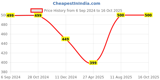 firstcry.com Zeezeezoo Half Sleeves Superb In Tamil Printed Onesie - Neon Green zeezeezoo Price History Graph from 6 Sep 2024 to 16 Oct 2025