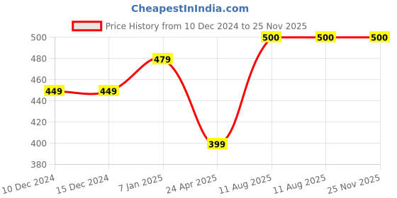 firstcry.com Zeezeezoo Half Sleeves Tamil Text Superb Printed T-Shirt - Neon Green zeezeezoo Price History Graph from 10 Dec 2024 to 24 Nov 2025