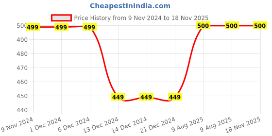 firstcry.com Zeezeezoo  IPL Theme Half Sleeves Cheering For Mumbai Printed Tee - Blue zeezeezoo Price History Graph from 9 Nov 2024 to 18 Nov 2025