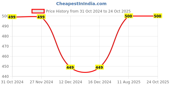 firstcry.com Zeezeezoo  IPL Theme Half Sleeves Cheering For Mumbai Printed Tee - Blue zeezeezoo Price History Graph from 31 Oct 2024 to 23 Oct 2025