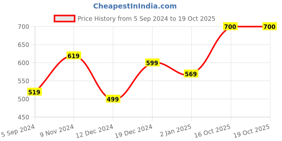 firstcry.com Zeezeezoo Lohri Theme Full Sleeves   My First Lohri Printed Romper  - Green zeezeezoo Price History Graph from 5 Sep 2024 to 18 Oct 2025